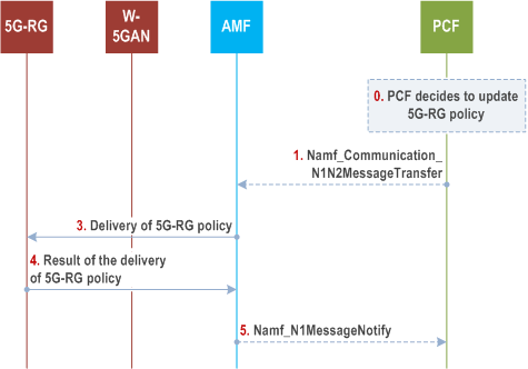 Reproduction of 3GPP TS 23.316, Fig. 7.2.3.1-2: 5G-RG Configuration Update procedure for transparent UE Policy delivery