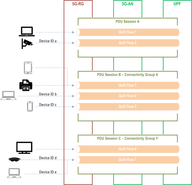 Reproduction of 3GPP TS 23.316, Fig. C-1: Example scenario for mapping traffic of individual non-3GPP devices to a PDU Session