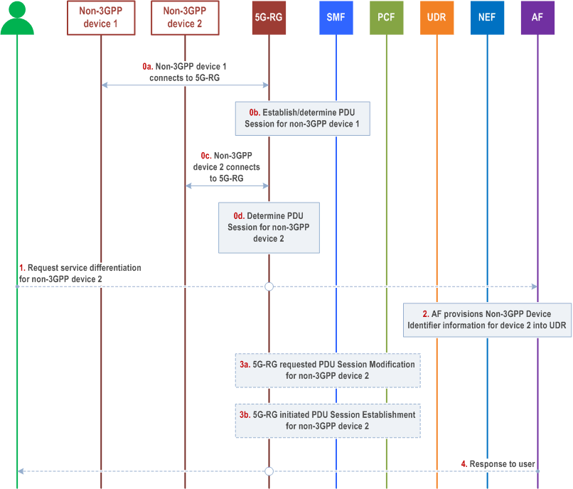 Reproduction of 3GPP TS 23.316, Fig. C-2: