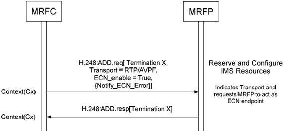 Copy of original 3GPP image for 3GPP TS 23.333, Fig. 6.2.14.2.1: Procedure to Request ECN