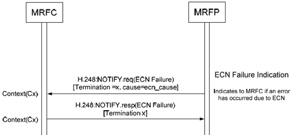 Copy of original 3GPP image for 3GPP TS 23.333, Fig. 6.2.14.3.1: Procedure to Report ECN Failure