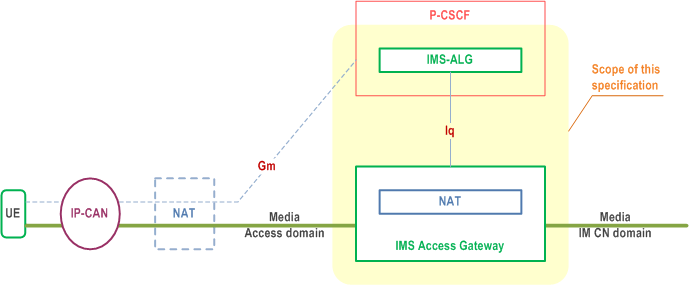 Reproduction of 3GPP TS 23.334, Fig. 1.1: Scope of the specification