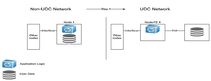 Copy of original 3GPP image for 3GPP TS 23.335, Fig. B.3.1-1: Separating User Data from Application Logic