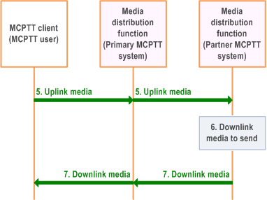 Reproduction of 3GPP TS 23.379, Fig. 10.12-3: Media communication via primary MCPTT system