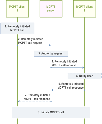 Reproduction of 3GPP TS 23.379, Fig. 10.16.3.1-1: Remotely initiated MCPTT call request