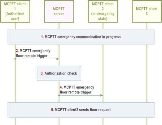 Reproduction of 3GPP TS 23.379, Fig. 10.6.2.6.4-1: MCPTT emergency floor remote trigger