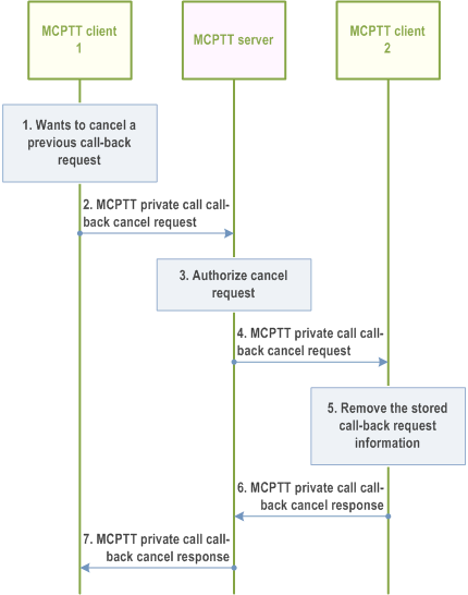 Reproduction of 3GPP TS 23.379, Fig. 10.7.4.3-1: MCPTT private call call-back cancel request - MCPTT users in the same MCPTT system