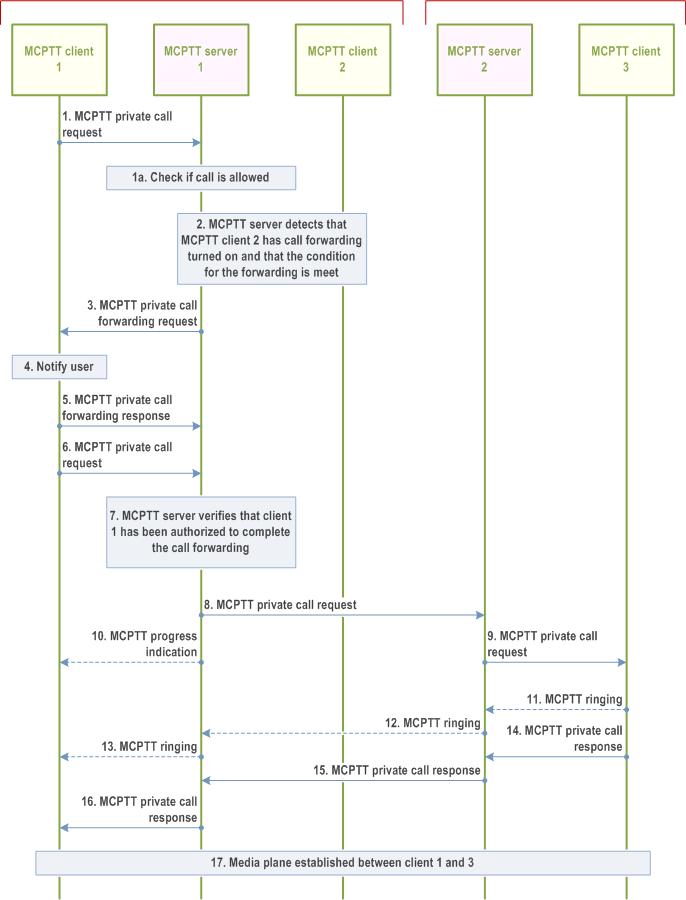 Reproduction of 3GPP TS 23.379, Fig. 10.7.5.2.5-1: Simplified private call setup with MCPTT private calls forwarding in manual commencement mode with forwarding target in the partner MCPTT system