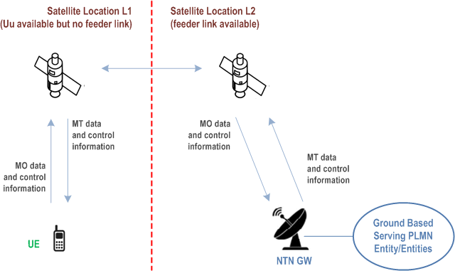 Reproduction of 3GPP TS 23.401, Fig. 4.13.9.1-1: Store and Forward (S&F) Satellite operation