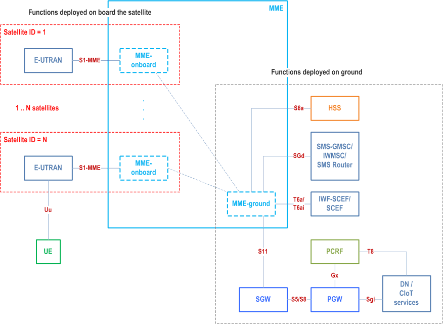 Reproduction of 3GPP TS 23.401, Fig. O.2-1: "Split-MME" architecture for supporting S&F satellite operation for SMS and CP CIoT services