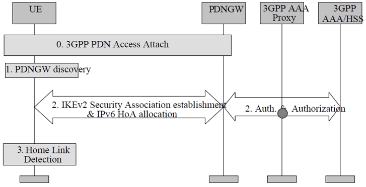 Copy of original 3GPP image for 3GPP TS 23.402, Fig. 15.1-1: S2c PDN Attach via DSMIPv6 home link