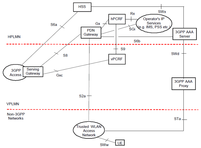 Copy of original 3GPP image for 3GPP TS 23.402, Fig. 16.1.1-2: Roaming architecture for Trusted WLAN access to EPC - Home Routed, VPLMN provides WLAN service