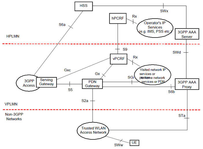 Copy of original 3GPP image for 3GPP TS 23.402, Fig. 16.1.1-3: Roaming architecture for Trusted WLAN access to EPC - Local break-out