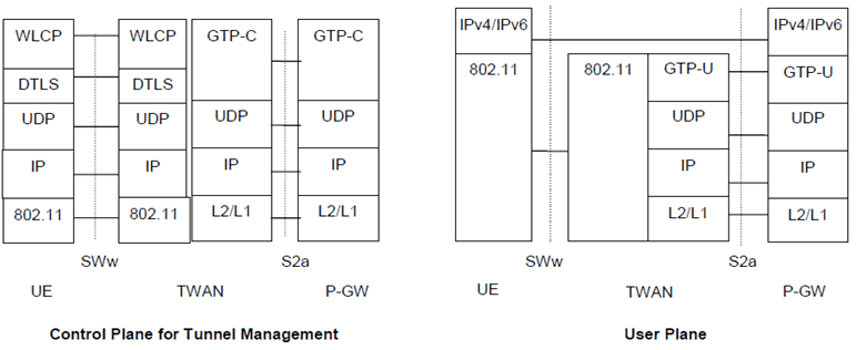 Copy of original 3GPP image for 3GPP TS 23.402, Fig. 16.1.4-3: Protocols for control and user planes for GTP-based S2a for Multi-Connection mode