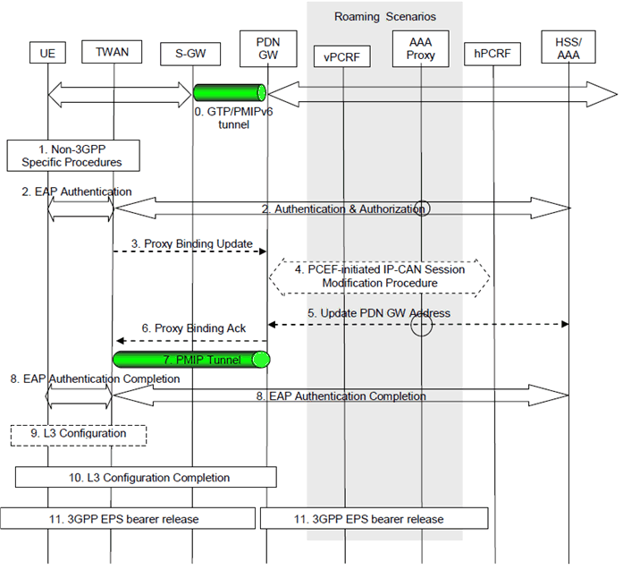 Copy of original 3GPP image for 3GPP TS 23.402, Fig. 16.10.1.2-1: Handover in single-connection mode from 3GPP access to Trusted WLAN on PMIP S2a for roaming and non-roaming scenarios