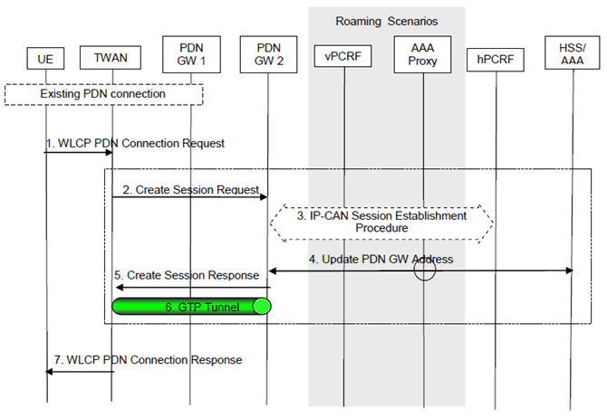 Copy of original 3GPP image for 3GPP TS 23.402, Fig. 16.8.1-1: UE-Initiated Connectivity to PDN in WLAN on GTP S2a