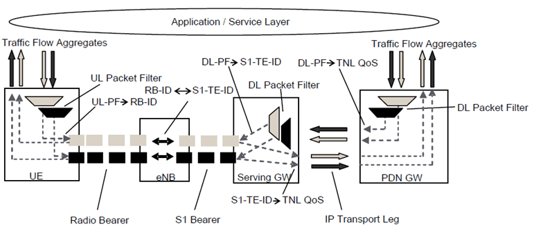 Copy of original 3GPP image for 3GPP TS 23.402, Fig. 4.10.3-1: Two Unicast EPS bearers (PMIP-based S5/S8 and E-UTRAN access)