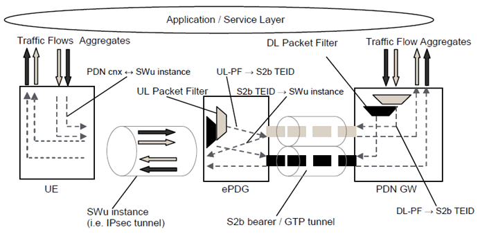 Copy of original 3GPP image for 3GPP TS 23.402, Fig. 4.10.5.1-1: Single IPSec SA per PDN connection