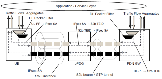 Copy of original 3GPP image for 3GPP TS 23.402, Fig. 4.10.5.2-1: Single IPsec SA per S2b bearer