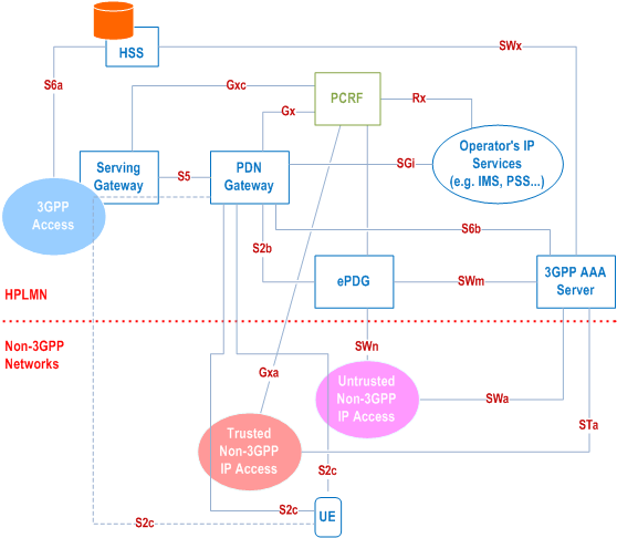 Reproduction of 3GPP TS 23.402, Fig. 4.2.2-2: Non-Roaming Architecture within EPS using S5, S2c