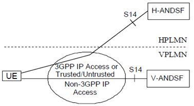 Copy of original 3GPP image for 3GPP TS 23.402, Fig. 4.8.1.1-2: Roaming Architecture for Access Network Discovery Support Functions
