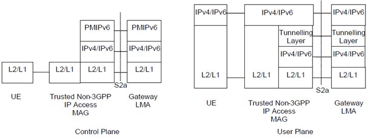Copy of original 3GPP image for 3GPP TS 23.402, Fig. 6.1.1-1: Protocols for MM control and user planes of S2a for the PMIPv6 option