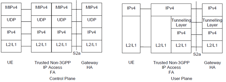 Copy of original 3GPP image for 3GPP TS 23.402, Fig. 6.1.1-2: Protocols for MM control and user planes of S2a for the MIPv4 FA mode option