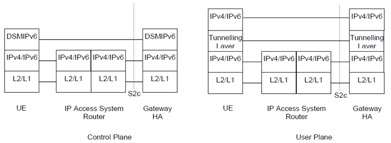 Copy of original 3GPP image for 3GPP TS 23.402, Fig. 6.1.2-1: Protocols for MM control and user planes of S2c for the DSMIPv6 option