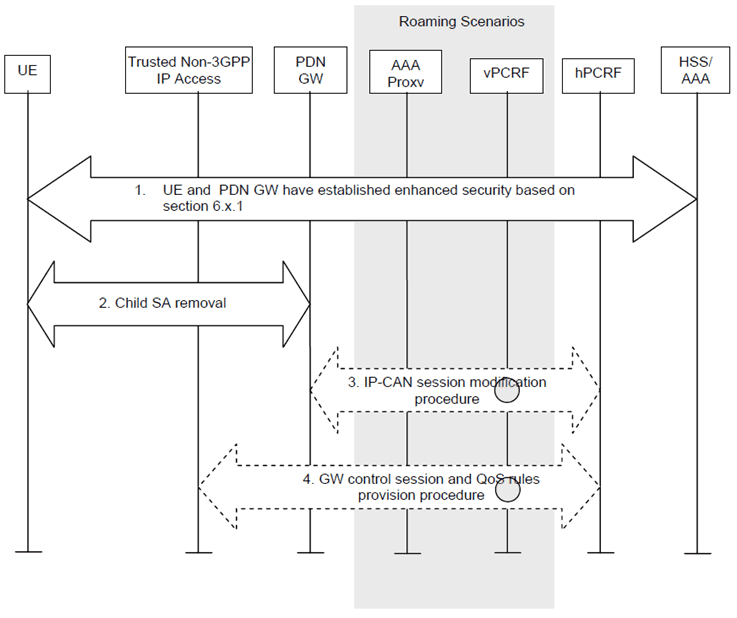 Copy of original 3GPP image for 3GPP TS 23.402, Fig. 6.16.2-1: Enhanced security support de-activation