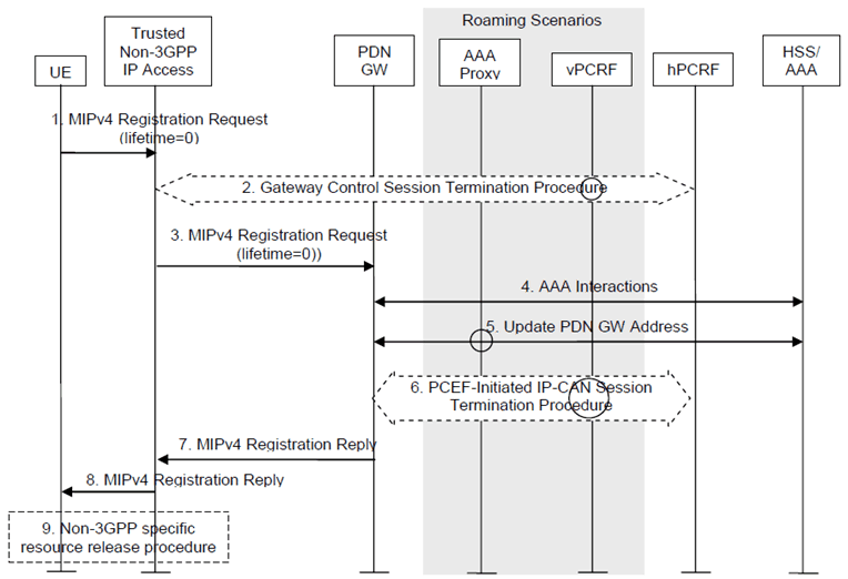 Copy of original 3GPP image for 3GPP TS 23.402, Fig. 6.4.3-1: UE-initiated detach procedure with MIPv4 FACoA