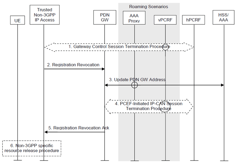 Copy of original 3GPP image for 3GPP TS 23.402, Fig. 6.4.4-1: Trusted Non-3GPP Access Network initiated detach procedure with MIPv4 FACoA