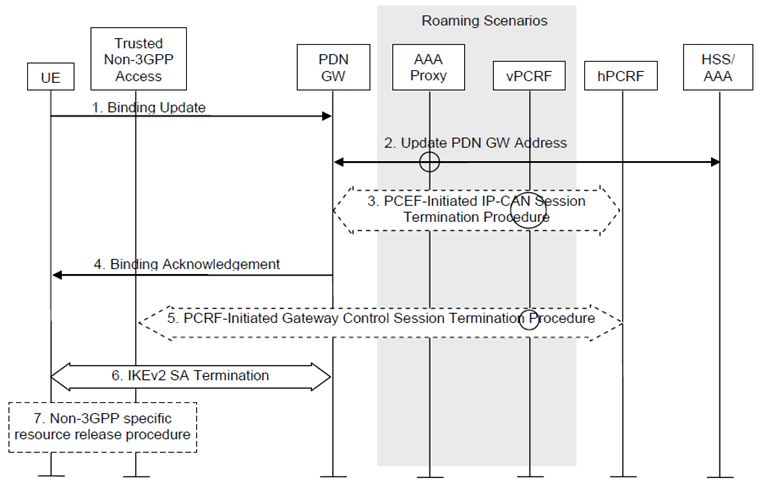 Copy of original 3GPP image for 3GPP TS 23.402, Fig. 6.5.2-1: UE-initiated DSMIPv6 PDN disconnection procedure in Trusted Non-3GPP Access Network