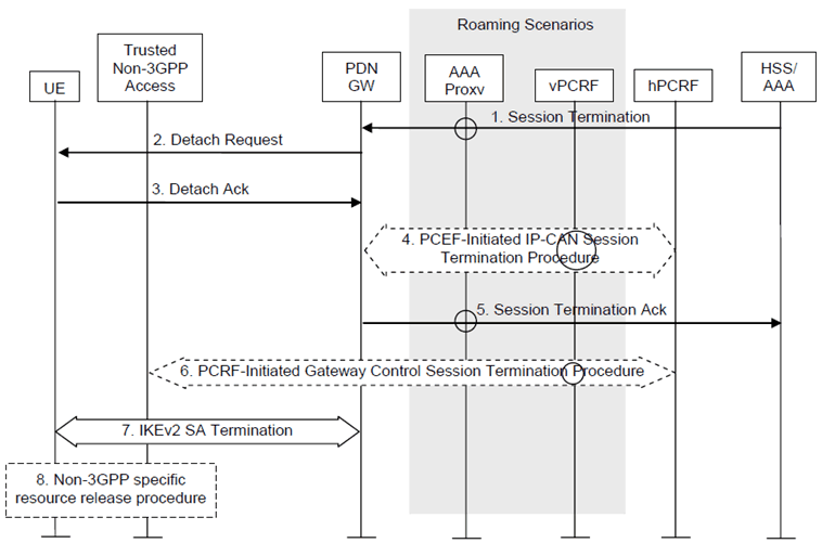 Copy of original 3GPP image for 3GPP TS 23.402, Fig. 6.5.3-1: AAA/HSS-initiated S2c detach procedure in Trusted Non-3GPP Access Network