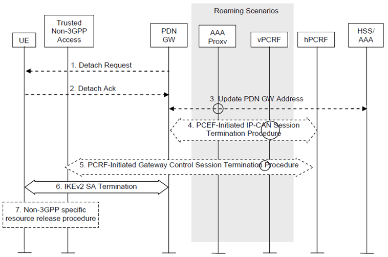 Copy of original 3GPP image for 3GPP TS 23.402, Fig. 6.5.4-1: PDN-GW- initiated PDN Disconnection S2c procedure in Trusted Non-3GPP Access Network