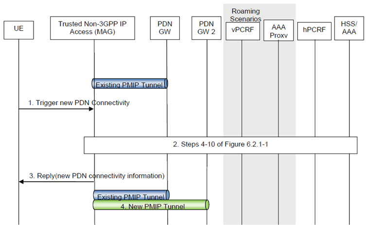 Copy of original 3GPP image for 3GPP TS 23.402, Fig. 6.8.1.1-1: Additional PDN connectivity with Network-based MM mechanism over S2a for non-roaming and roaming