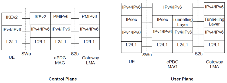Copy of original 3GPP image for 3GPP TS 23.402, Fig. 7.1.1-1: Protocols for MM control and user planes of S2b for the PMIPv6 option