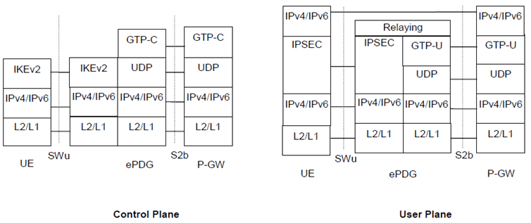Copy of original 3GPP image for 3GPP TS 23.402, Fig. 7.1.1-2: Protocols for MM control and user planes of S2b for the GTP option