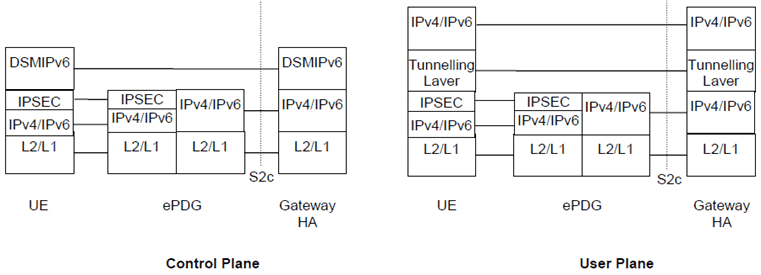 Copy of original 3GPP image for 3GPP TS 23.402, Fig. 7.1.2-1: Protocols for MM control and user planes of S2c for the DSMIPv6 option