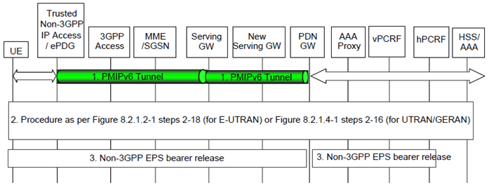 Copy of original 3GPP image for 3GPP TS 23.402, Fig. 8.2.6-1: Handover from Trusted or Untrusted Non-3GPP IP Access to 3GPP Access with chained S2a/b and PMIP-based S8
