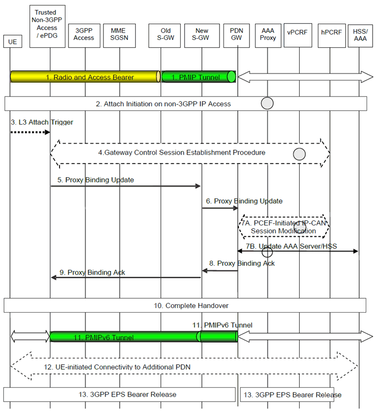 Copy of original 3GPP image for 3GPP TS 23.402, Fig. 8.2.7-1: Handover from 3GPP IP Access to Trusted or Untrusted Non-3GPP Access with chained S2a/b and PMIP-based S8