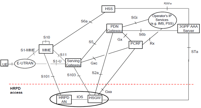 Copy of original 3GPP image for 3GPP TS 23.402, Fig. 9.1.1-1: Architecture for optimised handovers between E-UTRAN access and cdma2000 HRPD access (non-roaming case)