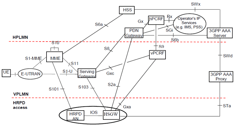 Copy of original 3GPP image for 3GPP TS 23.402, Fig. 9.1.1-2: Architecture for optimised handovers between E-UTRAN access and cdma2000 HRPD access (roaming case; Home routed)