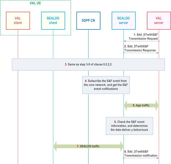 Reproduction of 3GPP TS 23.433, Fig. 10.2.2.1-1: SEALDD enabled data transmission for delay-tolerant satellite services