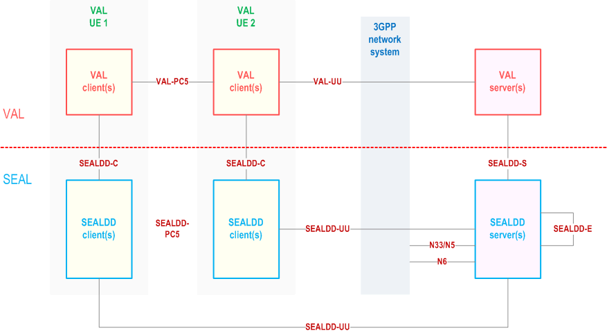 Reproduction of 3GPP TS 23.433, Fig. 7.2-5: SEALDD architecture with on-network and off-network