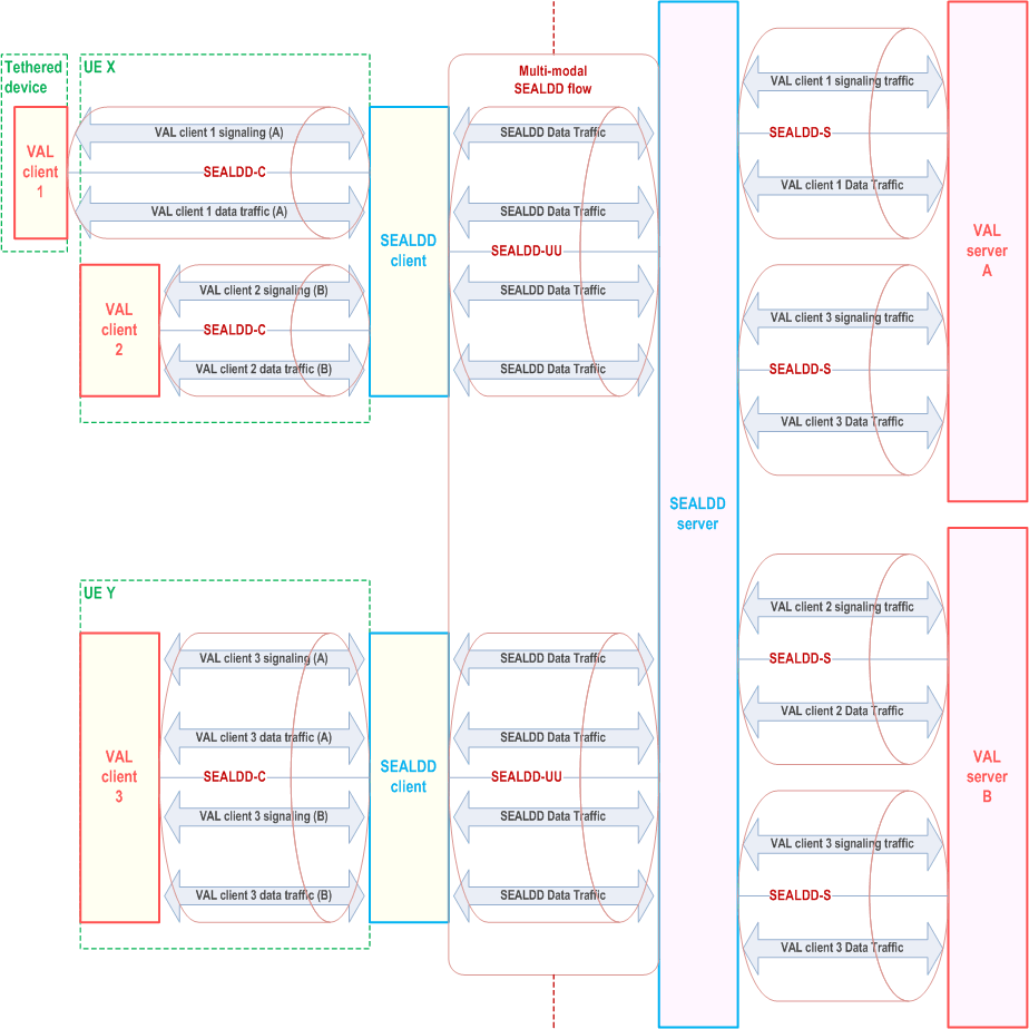 Reproduction of 3GPP TS 23.433, Fig. 7.2-6: Architecture for multi-modal application traffic transfer with tethered devices.