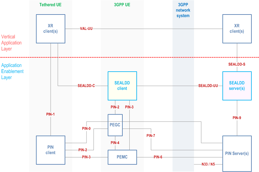 Reproduction of 3GPP TS 23.433, Fig. 7.2-7: Application enablement architecture based on SEALDD and PINAPP without SEALDD client in the tethering device