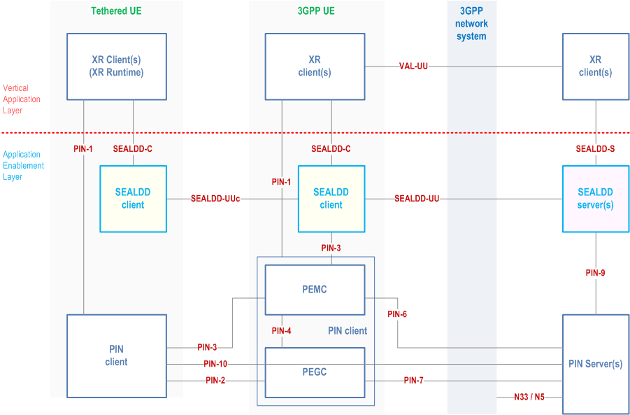 Reproduction of 3GPP TS 23.433, Fig. 7.2-8: Application enablement architecture based on SEALDD and PINAPP with SEALDD client in the tethering device