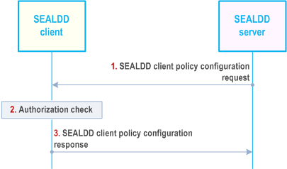 Reproduction of 3GPP TS 23.433, Fig. 9.10.2.4-1: SEALDD client policy configuration request