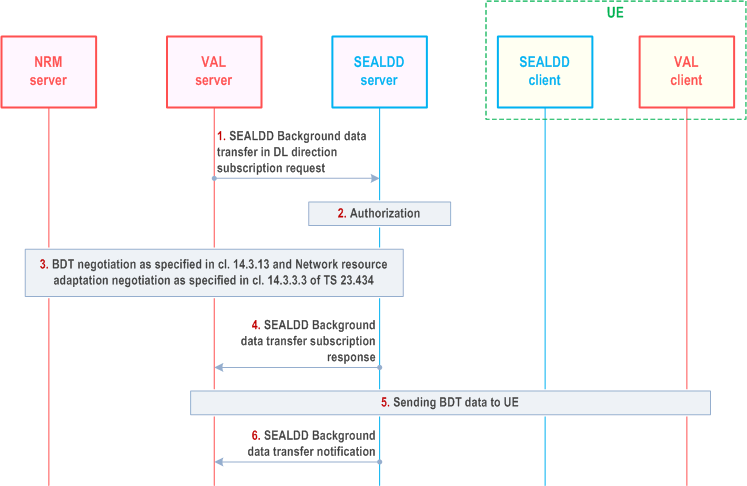 Reproduction of 3GPP TS 23.433, Fig. 9.11.2.1-1: SEALDD Background data transfer