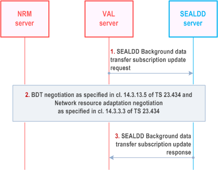 Reproduction of 3GPP TS 23.433, Fig. 9.11.2.2-1: SEALDD Background data transfer subscription update